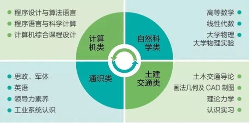 工科試驗(yàn)班土木交通類專業(yè)概覽 自然科學(xué)研究和試驗(yàn)發(fā)展的新方向