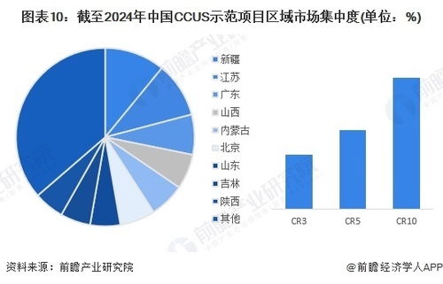 預(yù)見2024 中國二氧化碳捕集利用與封存（CCUS）行業(yè)全景圖譜
